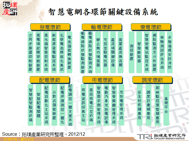 智慧電網各環節關鍵設備系統