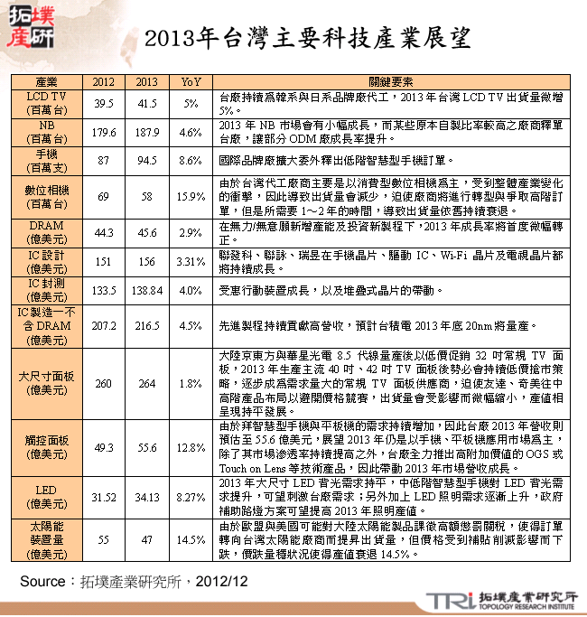 2013年台灣主要科技產業展望