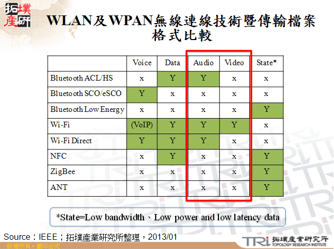 WLAN及WPAN無線連線技術暨傳輸檔案格式比較