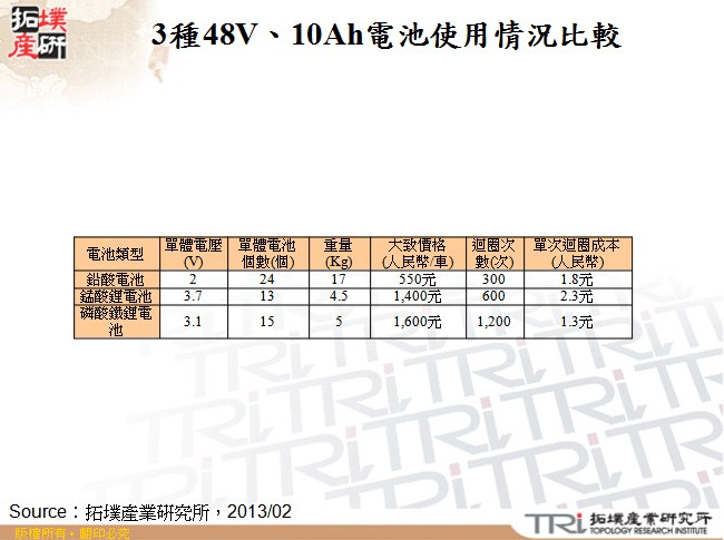 3種48V、10Ah電池使用情況比較
