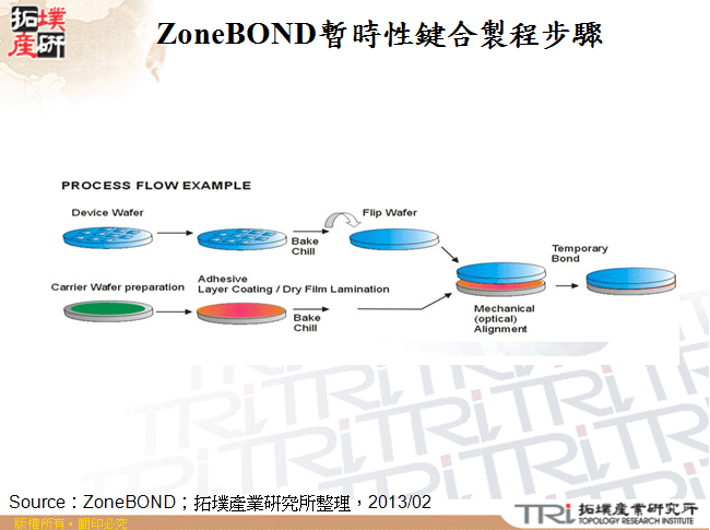ZoneBOND暫時性鍵合製程步驟