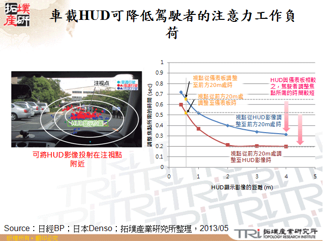 車載HUD可降低駕駛者的注意力工作負荷