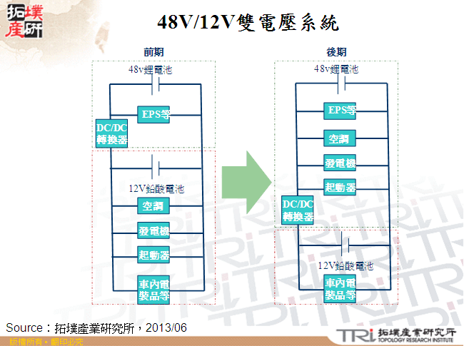 48V/12V雙電壓系統