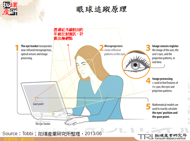 眼球追蹤原理