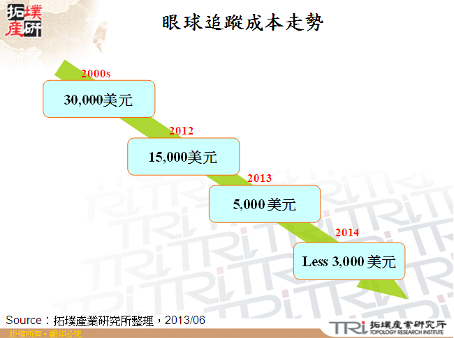 眼球追蹤成本走勢