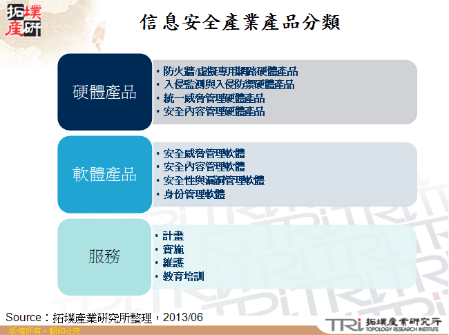 信息安全產業產品分類