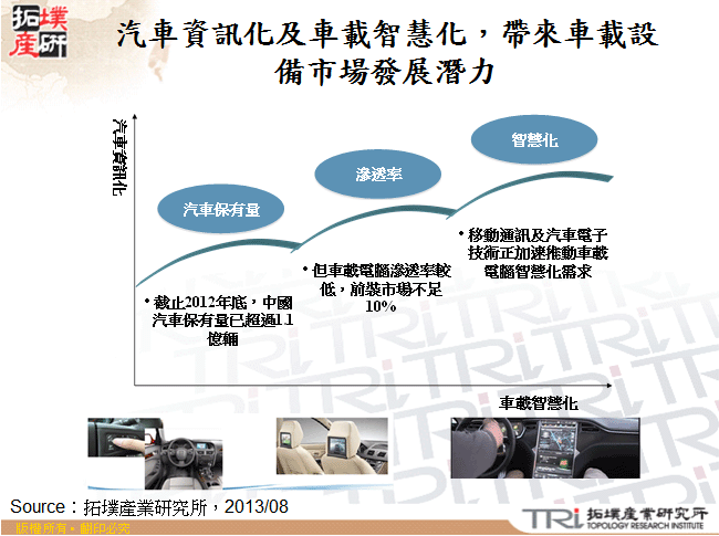 汽車資訊化及車載智慧化，帶來車載設備市場發展潛力
