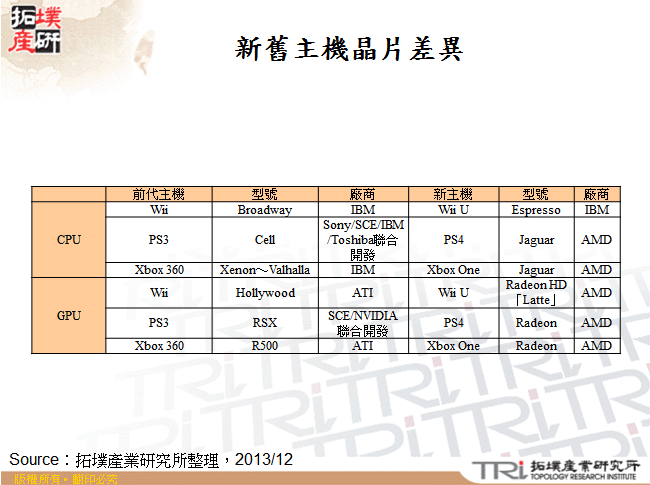 次世代遊戲機規格比較