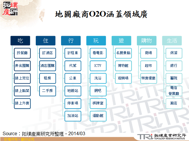 地圖廠商O2O涵蓋領域廣