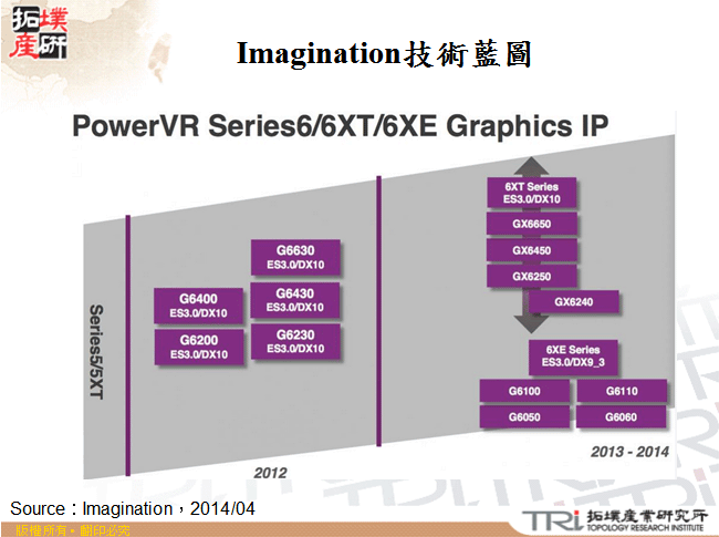 Imagination技術藍圖