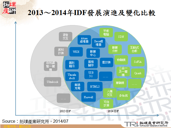 2013～2014年IDF發展演進及變化比較