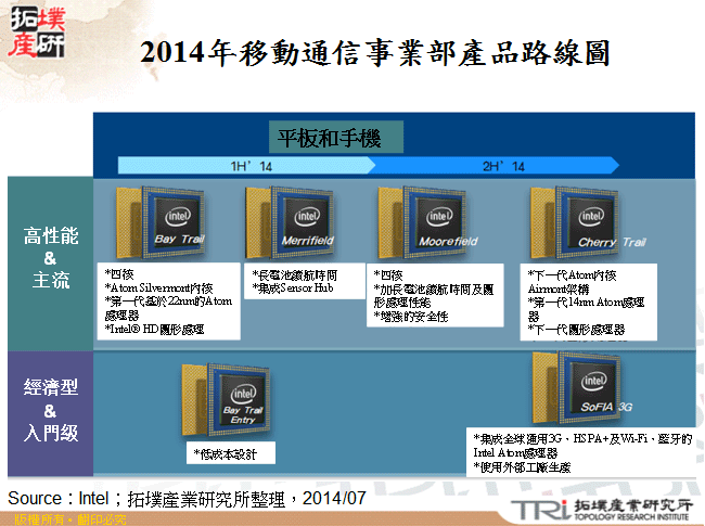 2014年移動通信事業部產品路線圖