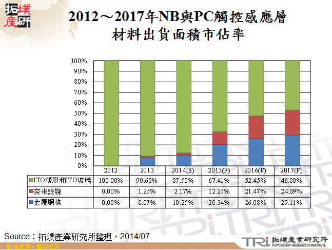 2012～2017年NB與PC觸控感應層材料出貨面積市佔率