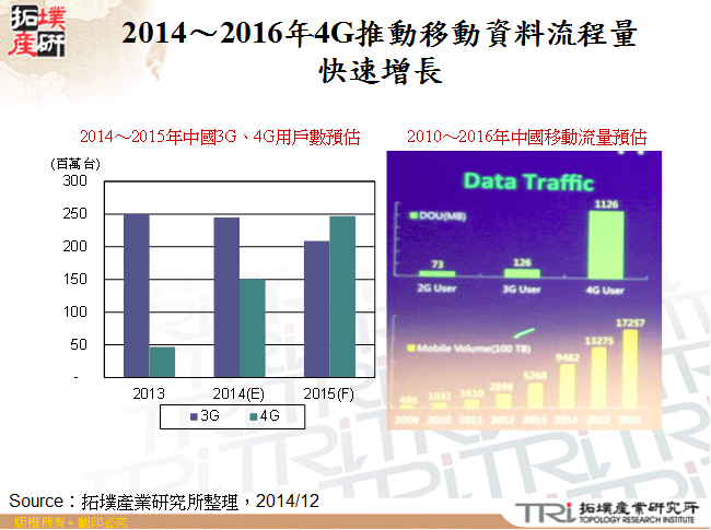 2014～2016年4G推動移動資料流程量快速增長