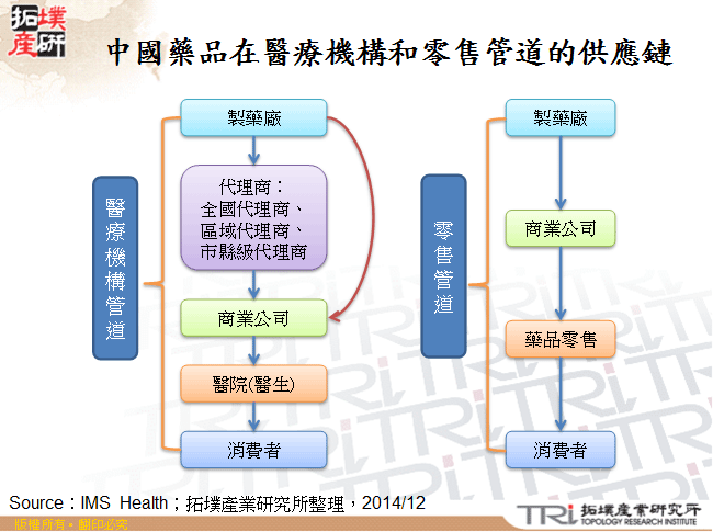 中國藥品在醫療機構和零售管道的供應鏈