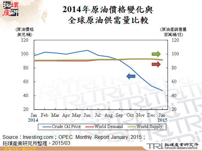 2014年原油價格變化與全球原油供需量比較
