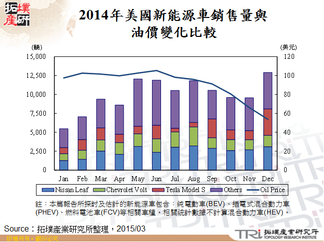 2014年美國新能源車銷售量與油價變化比較
