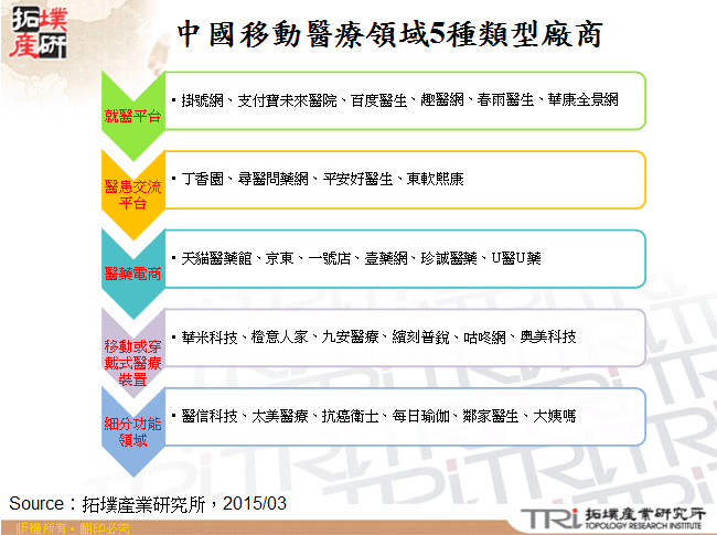 中國移動醫療領域5種類型廠商