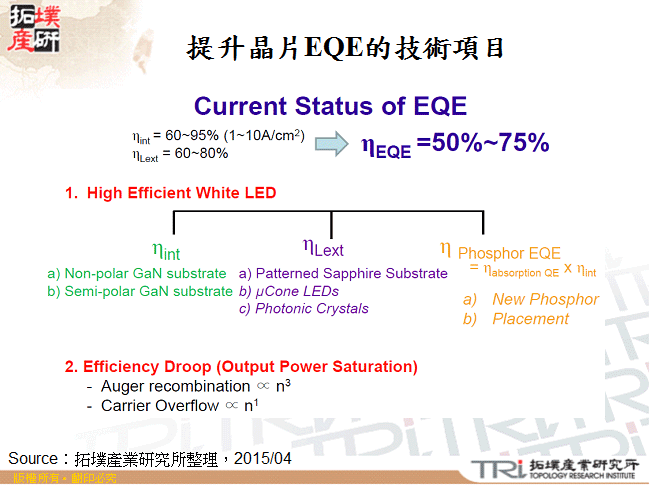 提升晶片EQE的技術項目