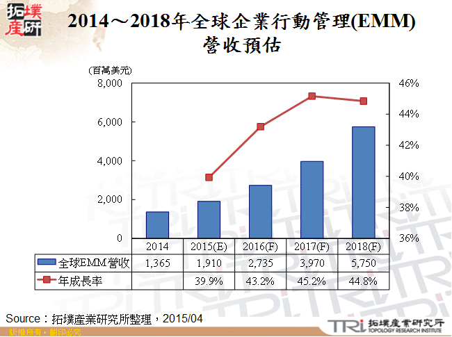 2014～2018年全球企業行動管理(EMM)營收預估