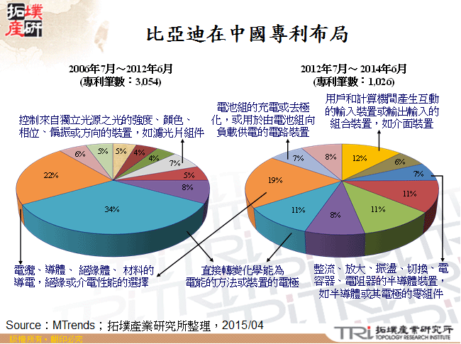比亞迪在中國專利布局