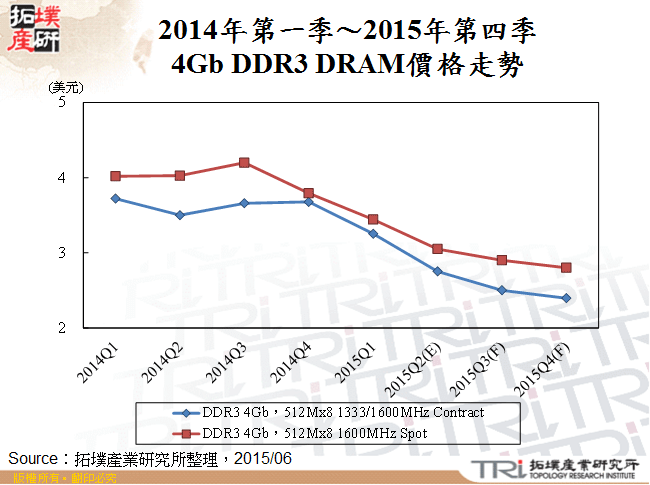 2014年第一季～2015年第四季4Gb DDR3 DRAM價格走勢