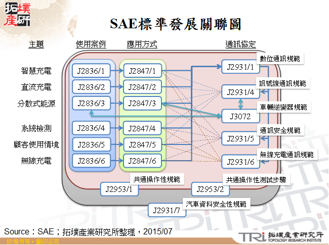 SAE標準發展關聯圖