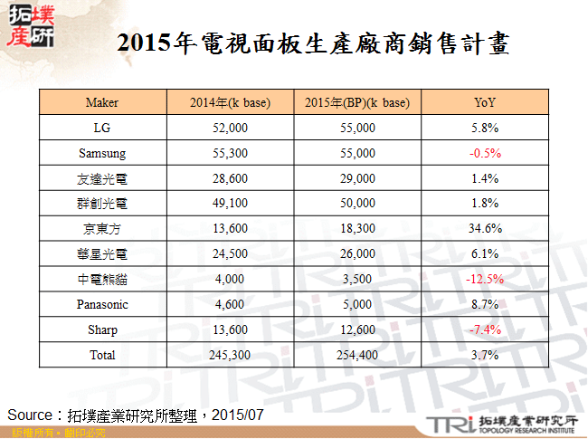 2015年電視面板生產廠商銷售計畫
