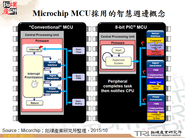 Microchip MCU採用的智慧週邊概念