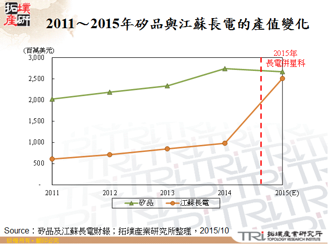 2011～2015年矽品與江蘇長電的產值變化