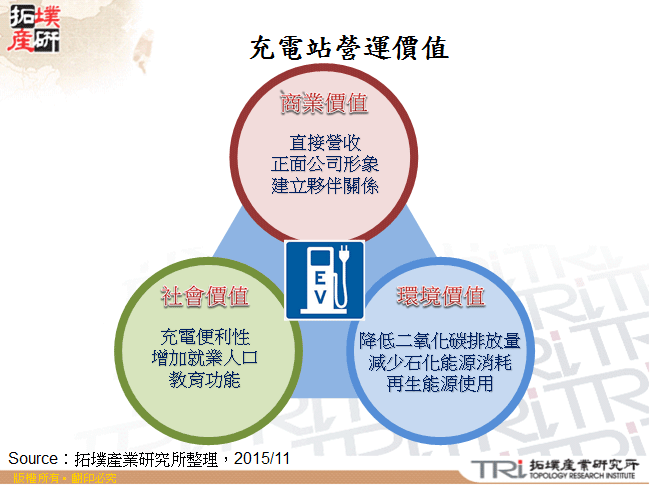 充電站營運價值