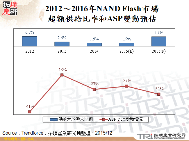 2012～2016年NAND Flash市場超額供給比率和ASP變動預估