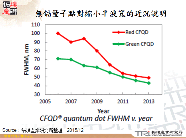 無鎘量子點對縮小半波寬的近況說明