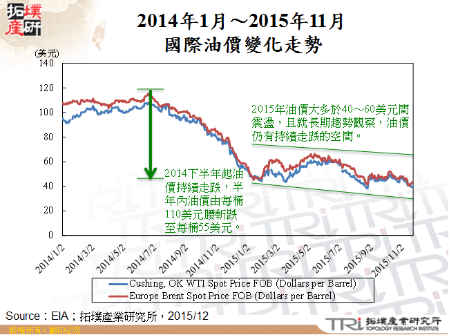 2014年1月～2015年11月國際油價變化走勢