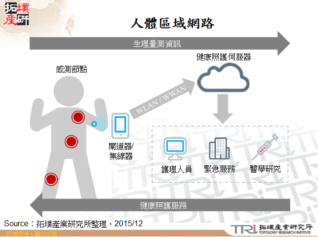 人體區域網路