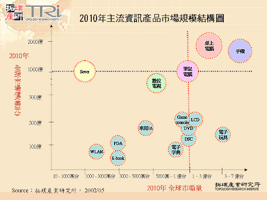 2010年主流資訊產品市場規模結構圖