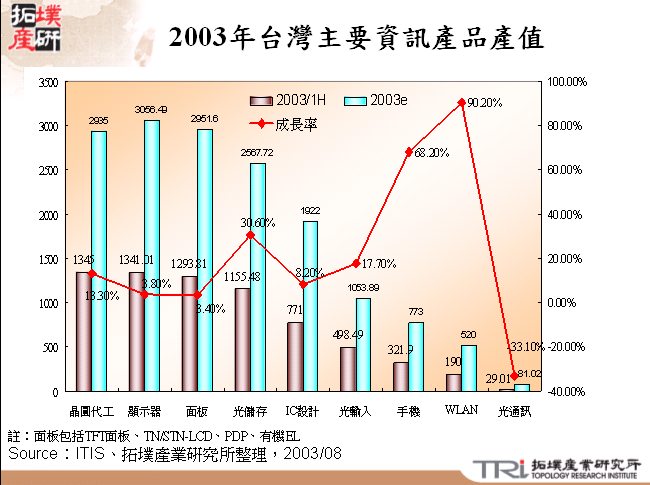 2003年台灣主要資訊產品產值