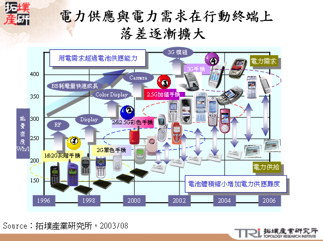 電力供應與電力需求在行動終端上的落差逐漸擴大