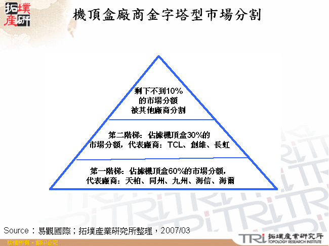 機頂盒廠商金字塔型市場分割 