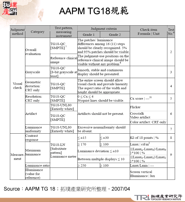 AAPM TG18規範