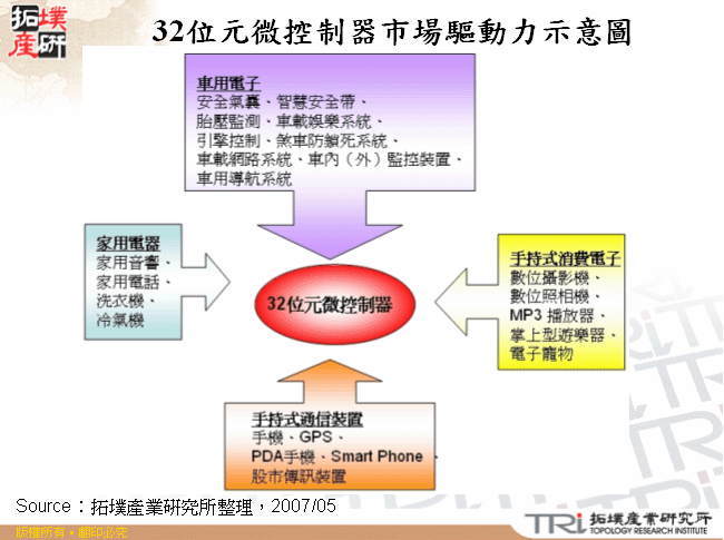 32位元微控制器市場驅動力示意圖