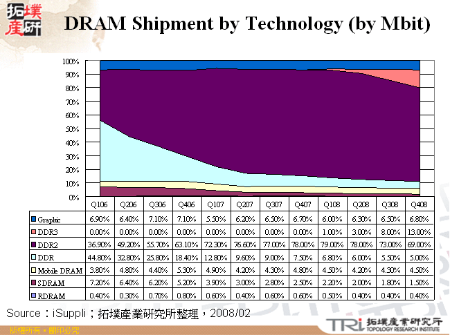 DRAM Shipment by Technology (by Mbit)