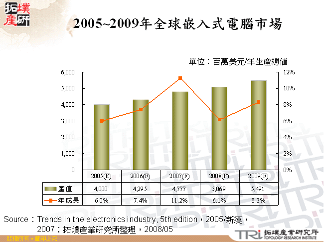 2008年各應用市場占嵌入式板卡比重和年複合成長率