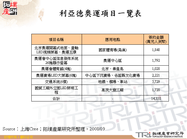 利亞德奧運項目一覽表