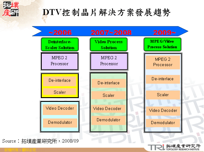 DTV控制晶片解決方案發展趨勢