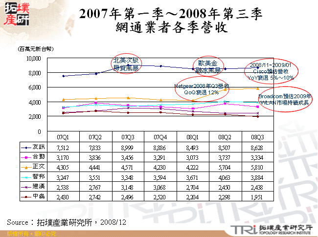 2007年第一季～2008年第三季網通業者各季營收