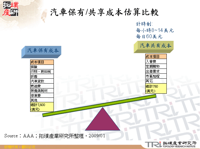 汽車保有/共享成本估算比較