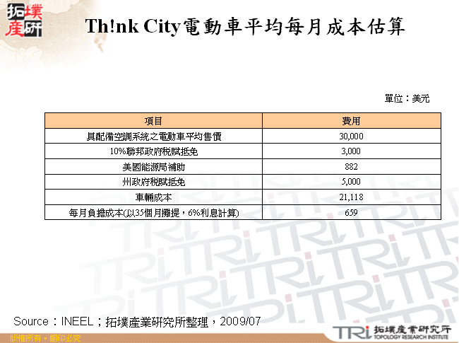 Th!nk City電動車平均每月成本估算