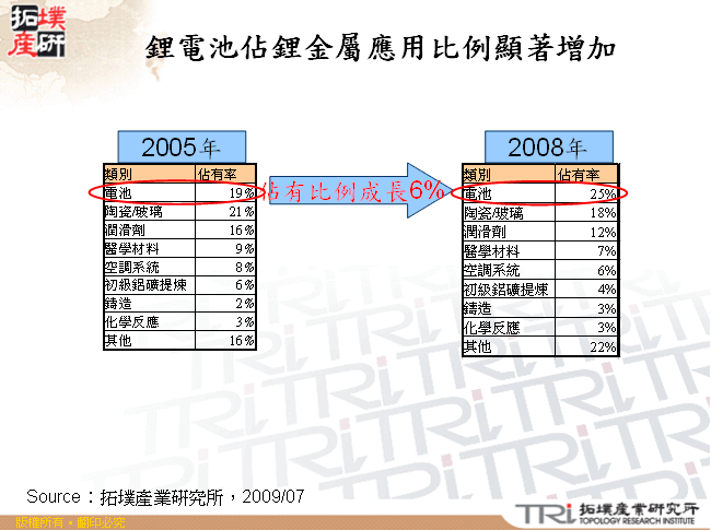 鋰電池佔鋰金屬應用比例顯著增加