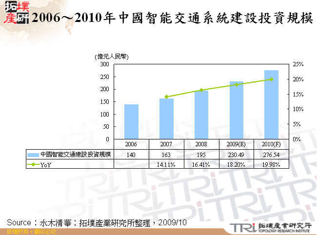 2006～2010年中國智能交通系統建設投資規模